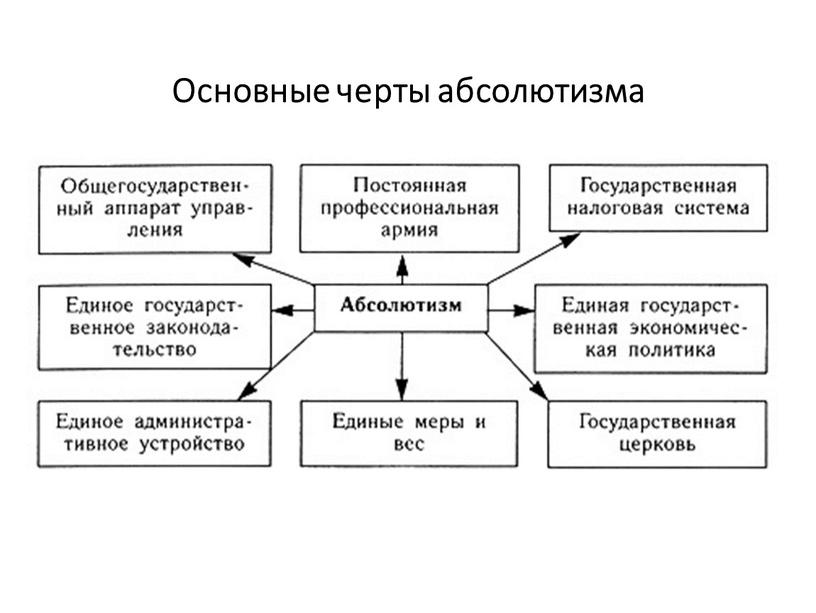 Основные черты абсолютизма