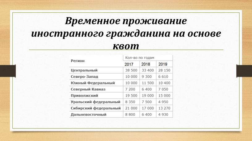 Временное проживание иностранного гражданина на основе квот