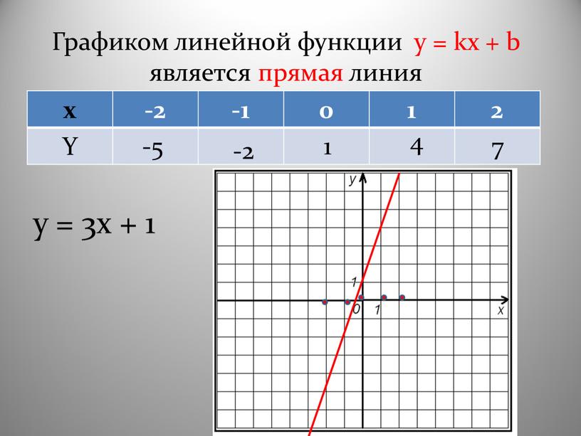 Графиком линейной функции y = kx + b является прямая линия x -2 -1 0 1 2