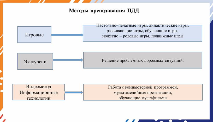 Игровые Настольно–печатные игры, дидактические игры, развивающие игры, обучающие игры, сюжетно – ролевые игры, подвижные игры