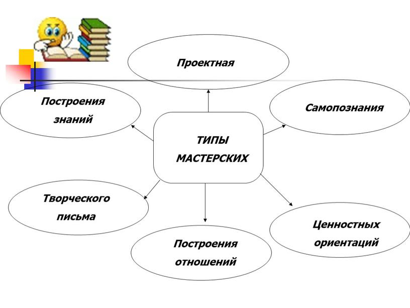 Проектная Построения отношений