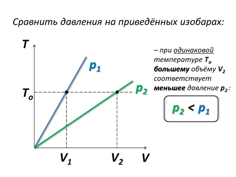 T V Сравнить давления на приведённых изобарах: p1 p2