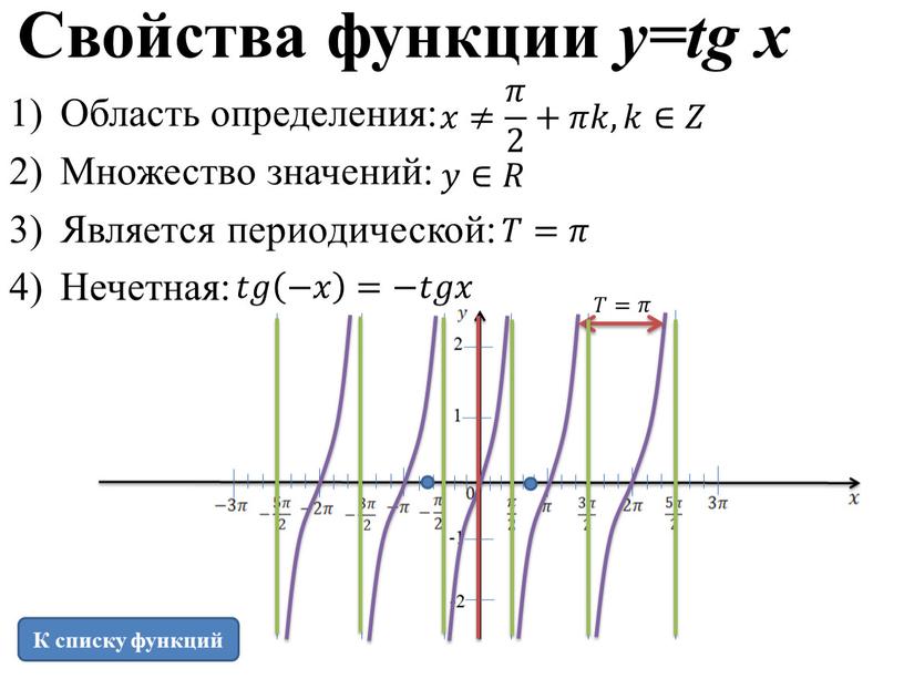 К списку функций Свойства функции y=tg x