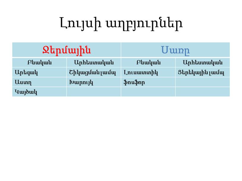 Լույսի աղբյուրներ Ջերմային Սառը Բնական Արհեստական Բնական Արհեստական Արեգակ Շիկացման լամպ Լուսատտիկ Ցերեկային լամպ Աստղ Խարույկ ֆոսֆոր Կայծակ