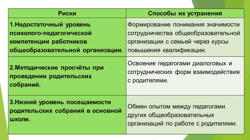 Риски Способы их устранения 1.Недостаточный уровень психолого-педагогической компетенции работников общеобразовательной организации