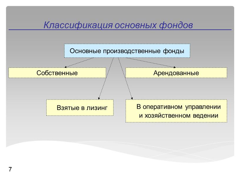 Классификация основных фондов 7