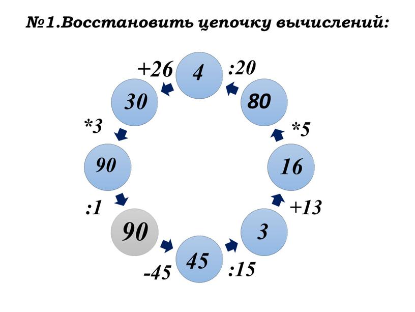 Восстановить цепочку вычислений: -45 45 :15 3 +13 16 *5 80 :20 4 +26 30 *3 90 :1