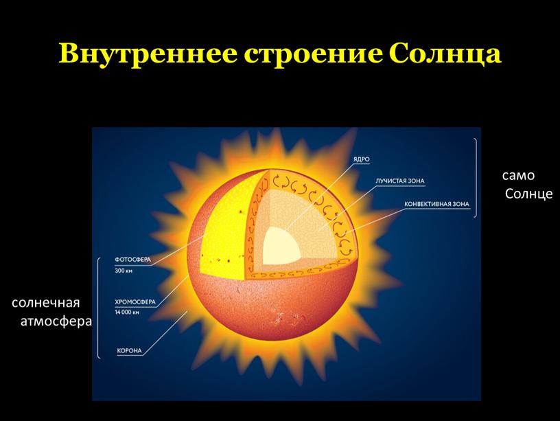 Внутреннее строение Солнца само