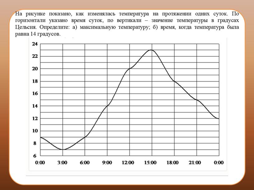 На рисунке показано как изменялась температура на протяжении одних суток