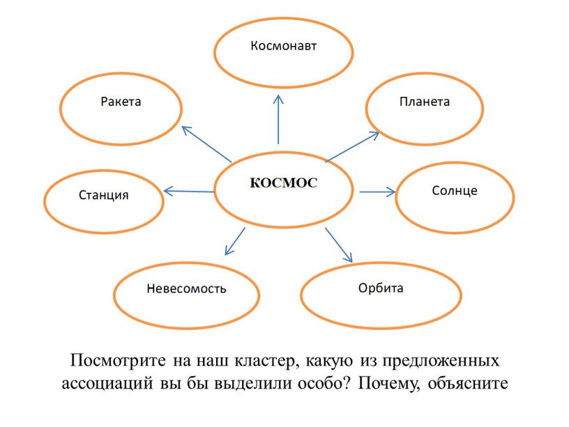 Посмотрите на наш кластер, какую из предложенных ассоциаций вы бы выделили особо?