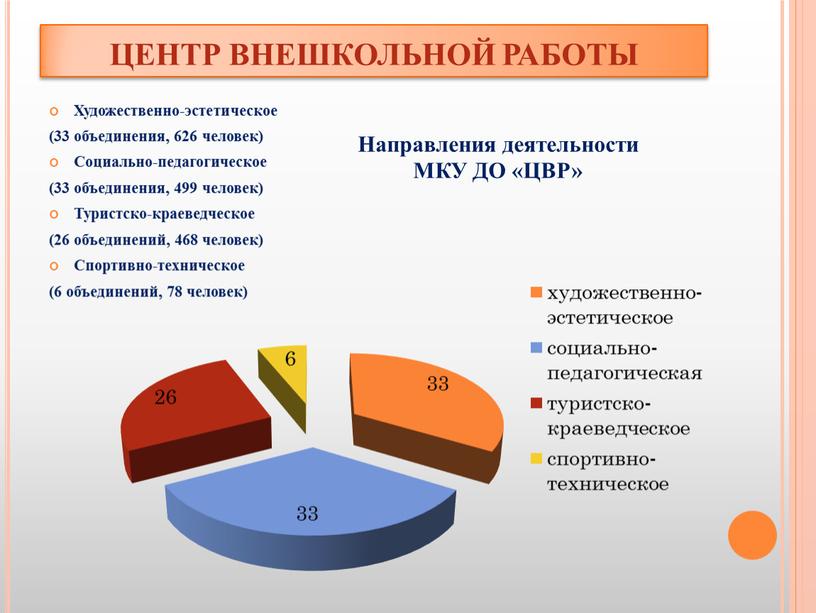 ЦЕНТР ВНЕШКОЛЬНОЙ РАБОТЫ Художественно-эстетическое (33 объединения, 626 человек)