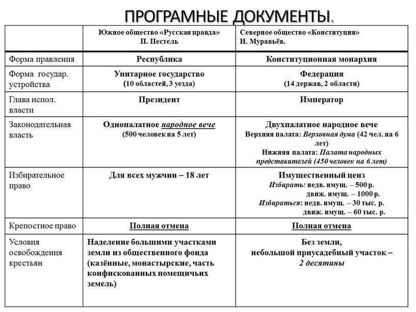 Южное общество «Русская правда»