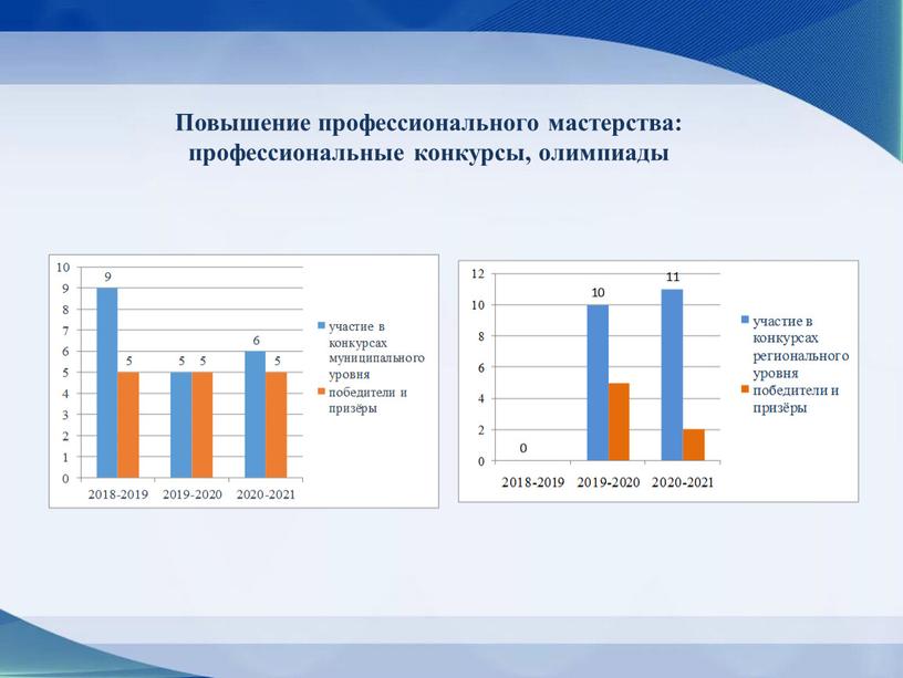 Повышение профессионального мастерства: профессиональные конкурсы, олимпиады