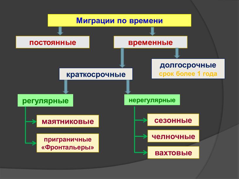 Законы, функции и факторы миграции населения. Концепция «миграционного перехода».