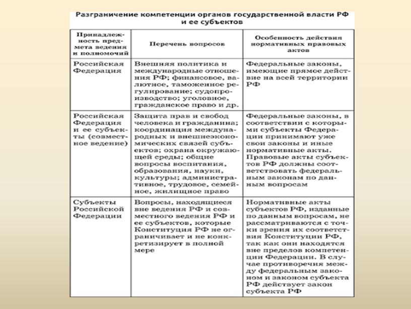 Учебная презентация по обществознанию "Основные полномочия высших органов власти РФ"