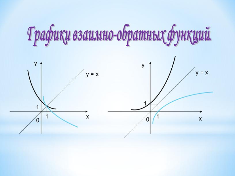 Графики взаимно-обратных функций