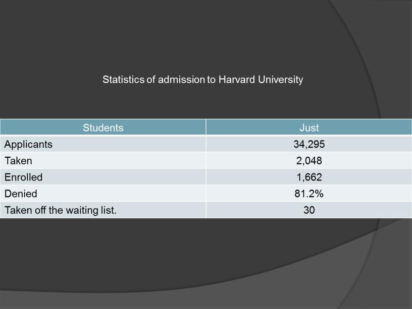 Statistics of admission to Harvard