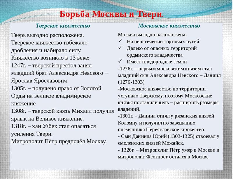 Урок 29 Москва и Тверь борьба за лидерство