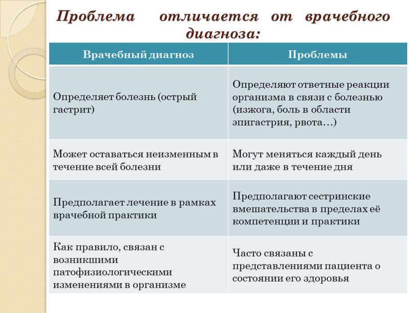 Проблема отличается от врачебного диагноза: