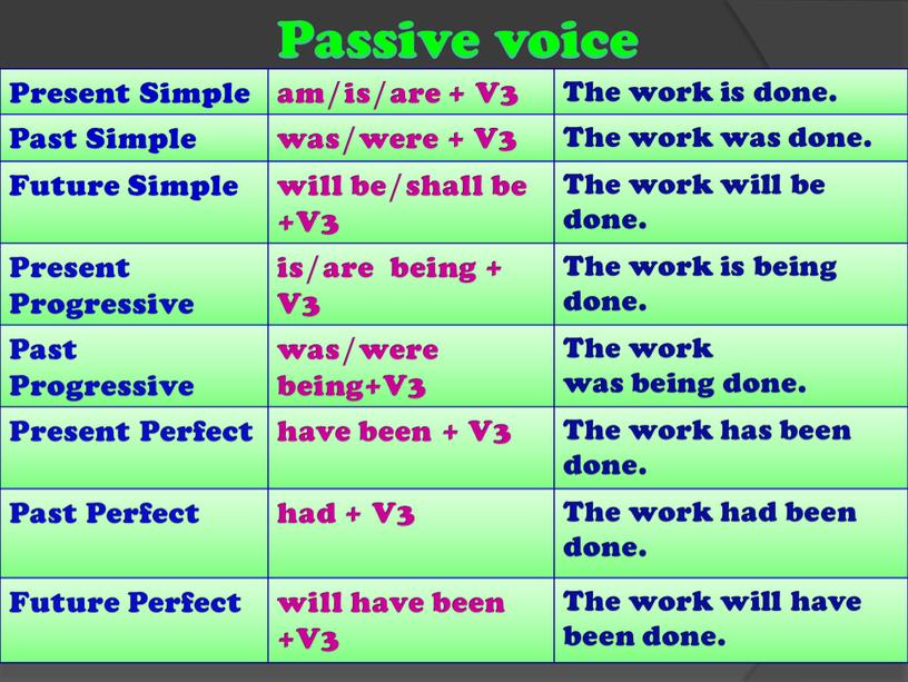 Passive voice Present Simple am/is/are +
