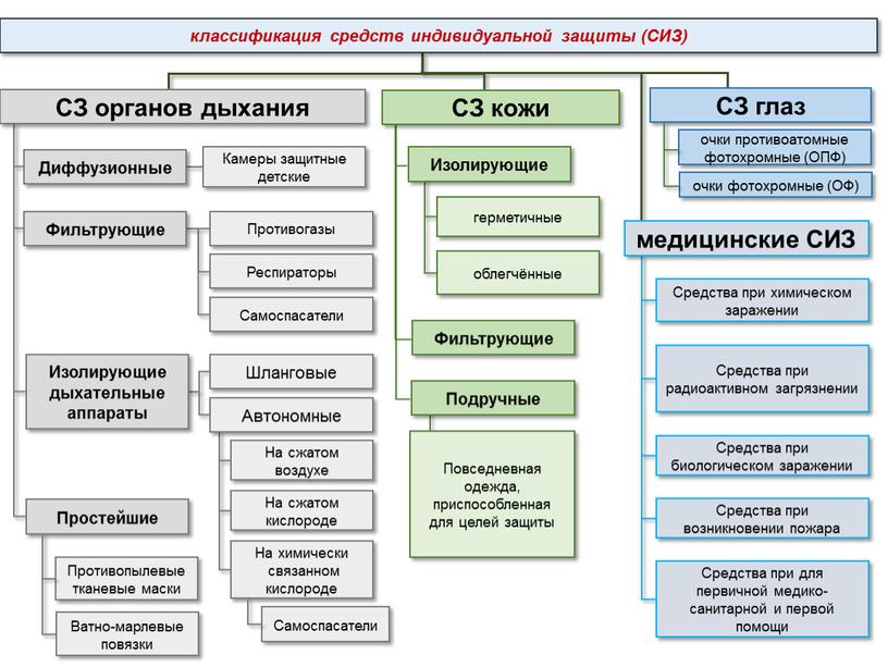 СИЗ) СЗ органов дыхания Диффузионные