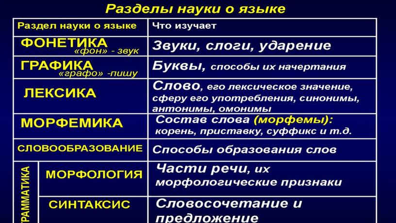 Презентация на тему: "Разделы русского языка"