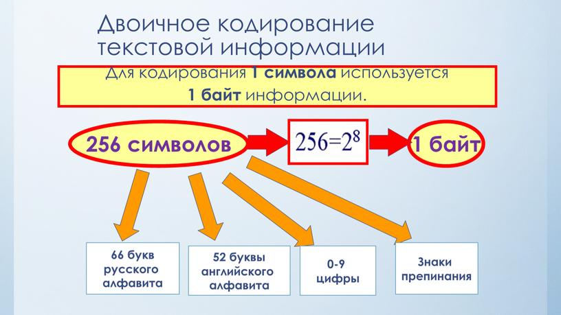 Двоичное кодирование текстовой информации