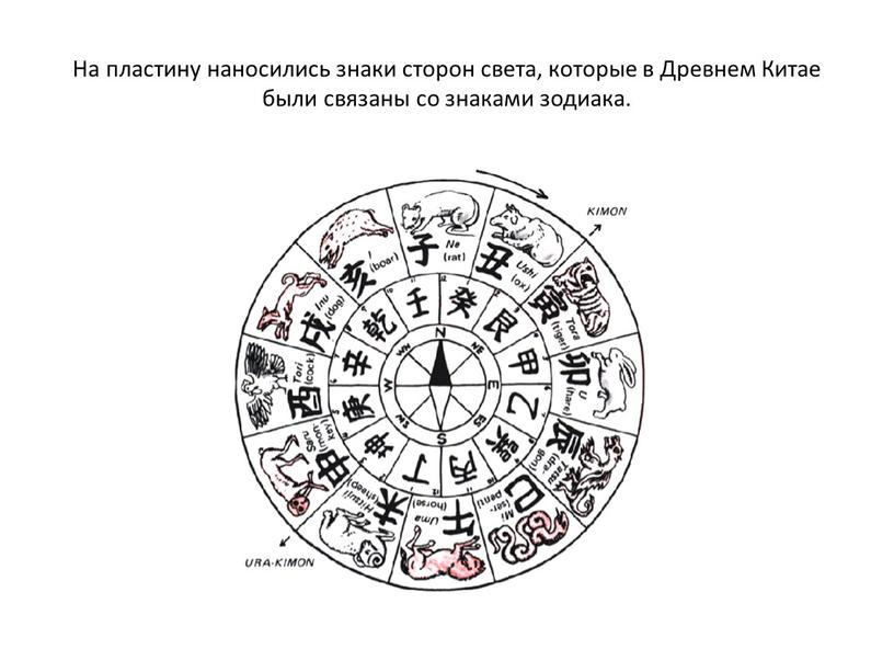 На пластину наносились знаки сторон света, которые в