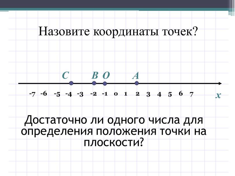 C В О А x Назовите координаты точек?