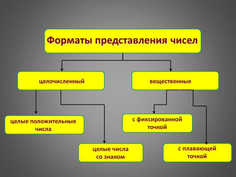 Форматы представления чисел целочисленный целые положительные числа целые числа со знаком вещественные с плавающей точкой с фиксированной точкой