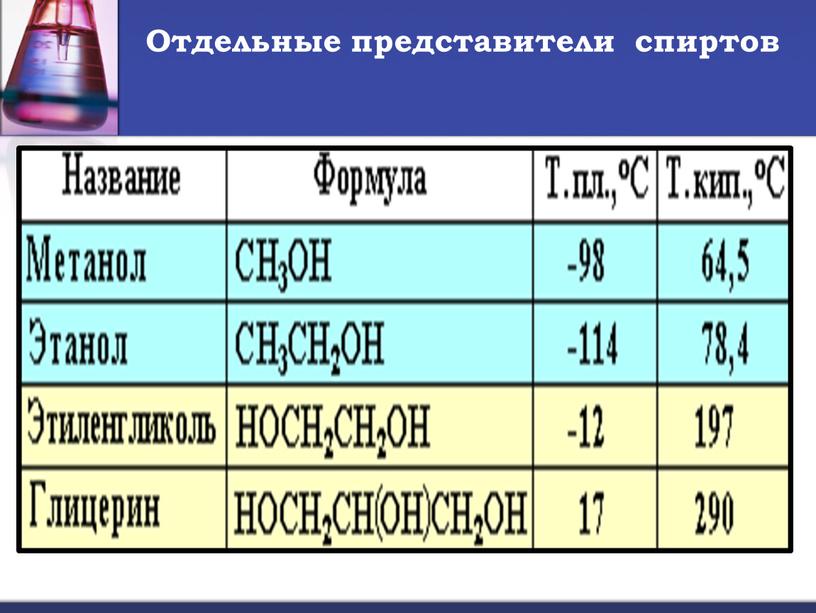 Отдельные представители спиртов