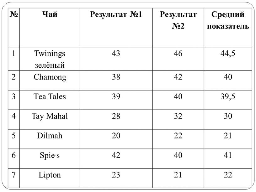 Чай Результат №1 Результат №2