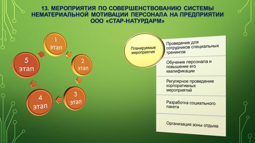 Мероприятия по совершенствованию системы нематериальной мотивации персонала на предприятии