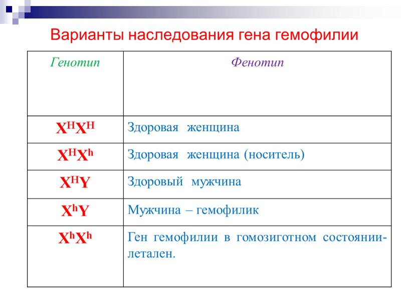 Генотип Фенотип XHXH Здоровая женщина