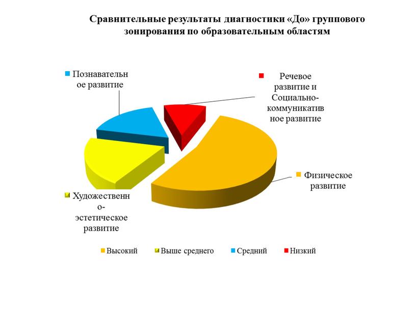 Сравнительные результаты диагностики «До» группового зонирования по образовательным областям