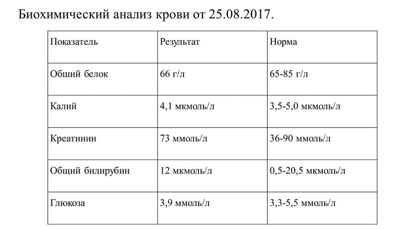 Показатель Результат Норма Обший белок 66 г/л 65-85 г/л