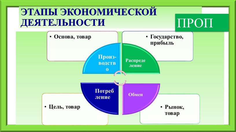 Этапы экономической деятельности