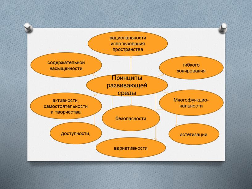 Принципы развивающей среды содержательной насыщенности безопасности рациональности использования пространства гибкого зонирования