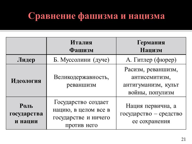 Сравнение фашизма и нацизма Италия