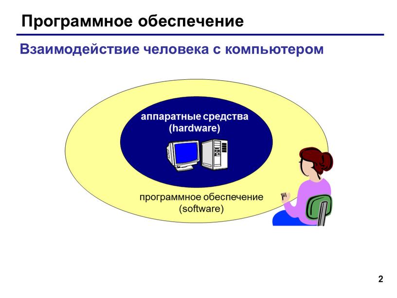 Программное обеспечение аппаратные средства (hardware) программное обеспечение (software)