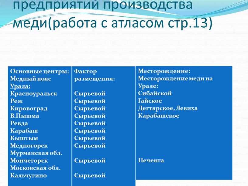 Заполнение таблицы: основные центры размещения предприятий производства меди(работа с атласом стр