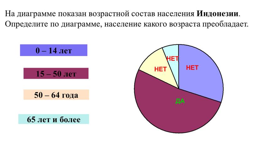 На диаграмме показан возрастной состав населения