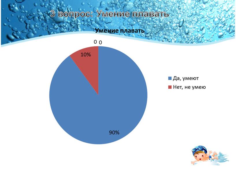 3 вопрос: Умение плавать