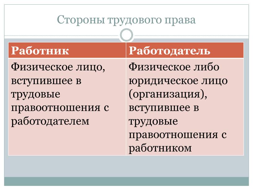 Стороны трудового права Работник