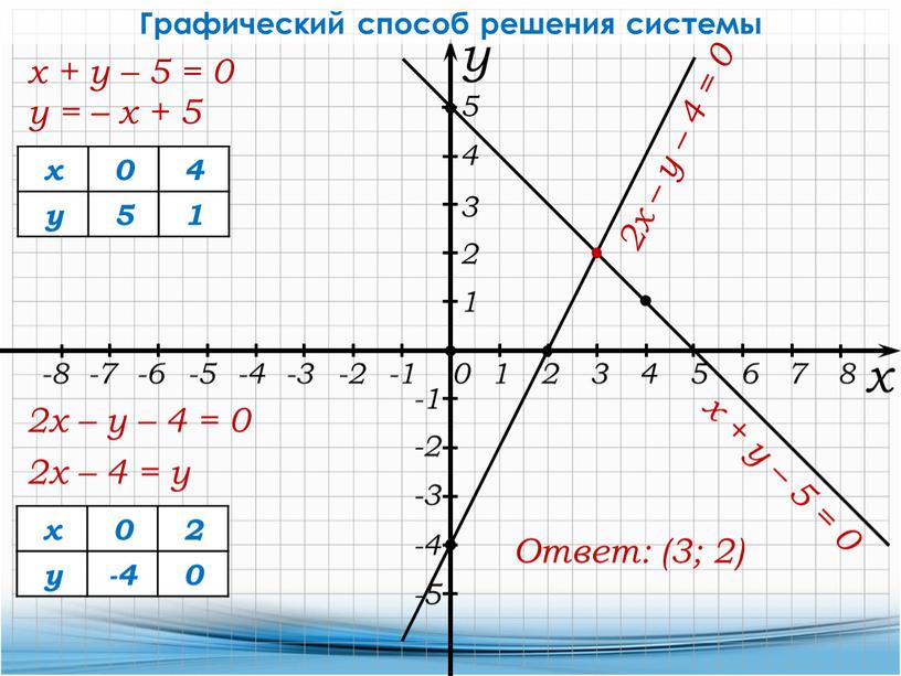 Графический способ решения системы 2х – у – 4 = 0 х 0 4 у 5 1 у = – х + 5 2х –…