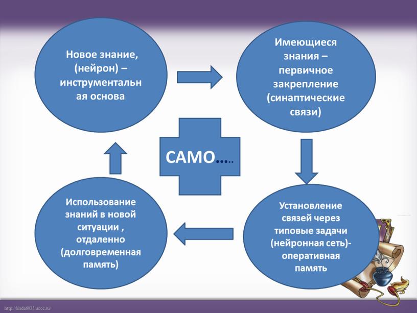 Новое знание, (нейрон) – инструментальная основа