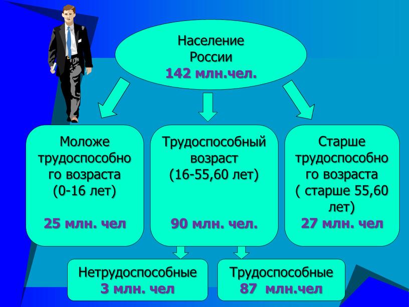 Население России 142 млн.чел.