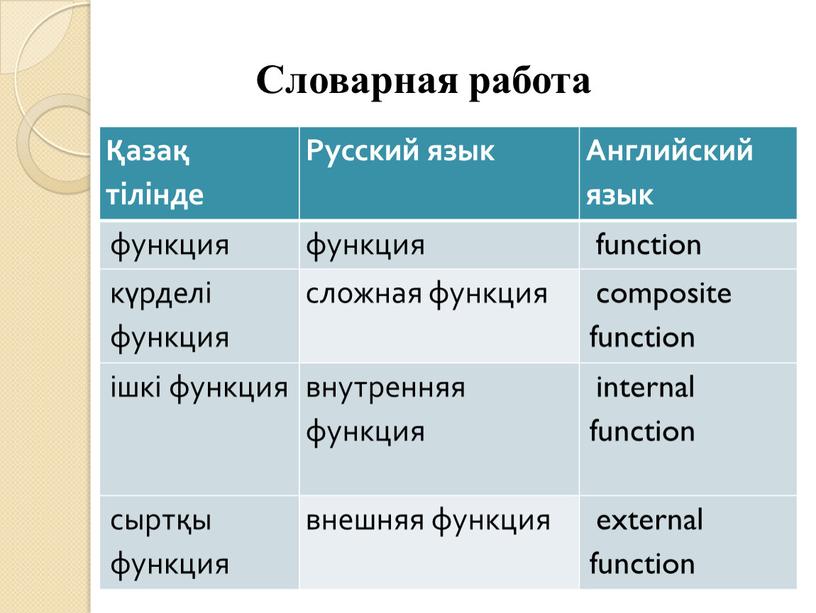 Русский язык Английский язык функция функция function күрделі функция сложная функция composite function ішкі функция внутренняя функция internal function сыртқы функция внешняя функция external function