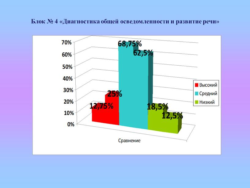 Блок № 4 «Диагностика общей осведомленности и развитие речи»