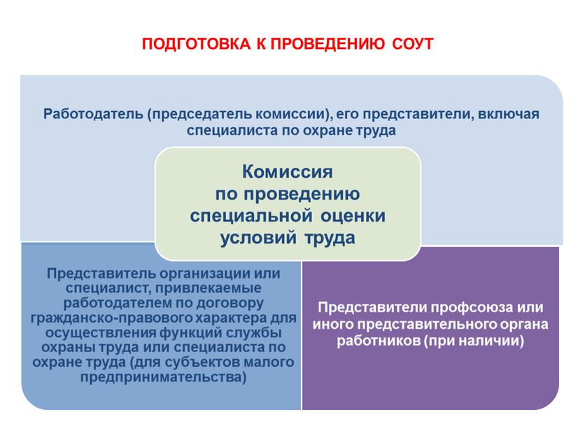 ПОДГОТОВКА К ПРОВЕДЕНИЮ СОУТ